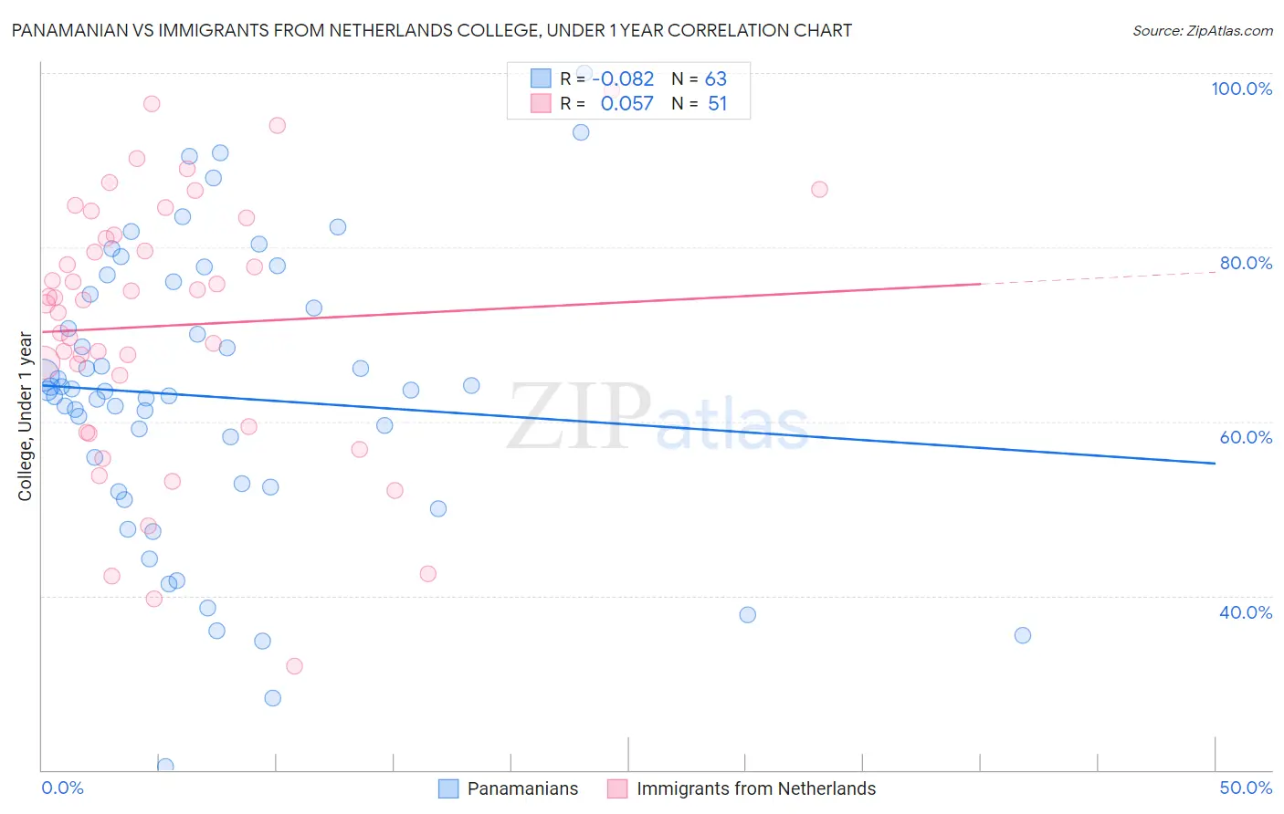 Panamanian vs Immigrants from Netherlands College, Under 1 year