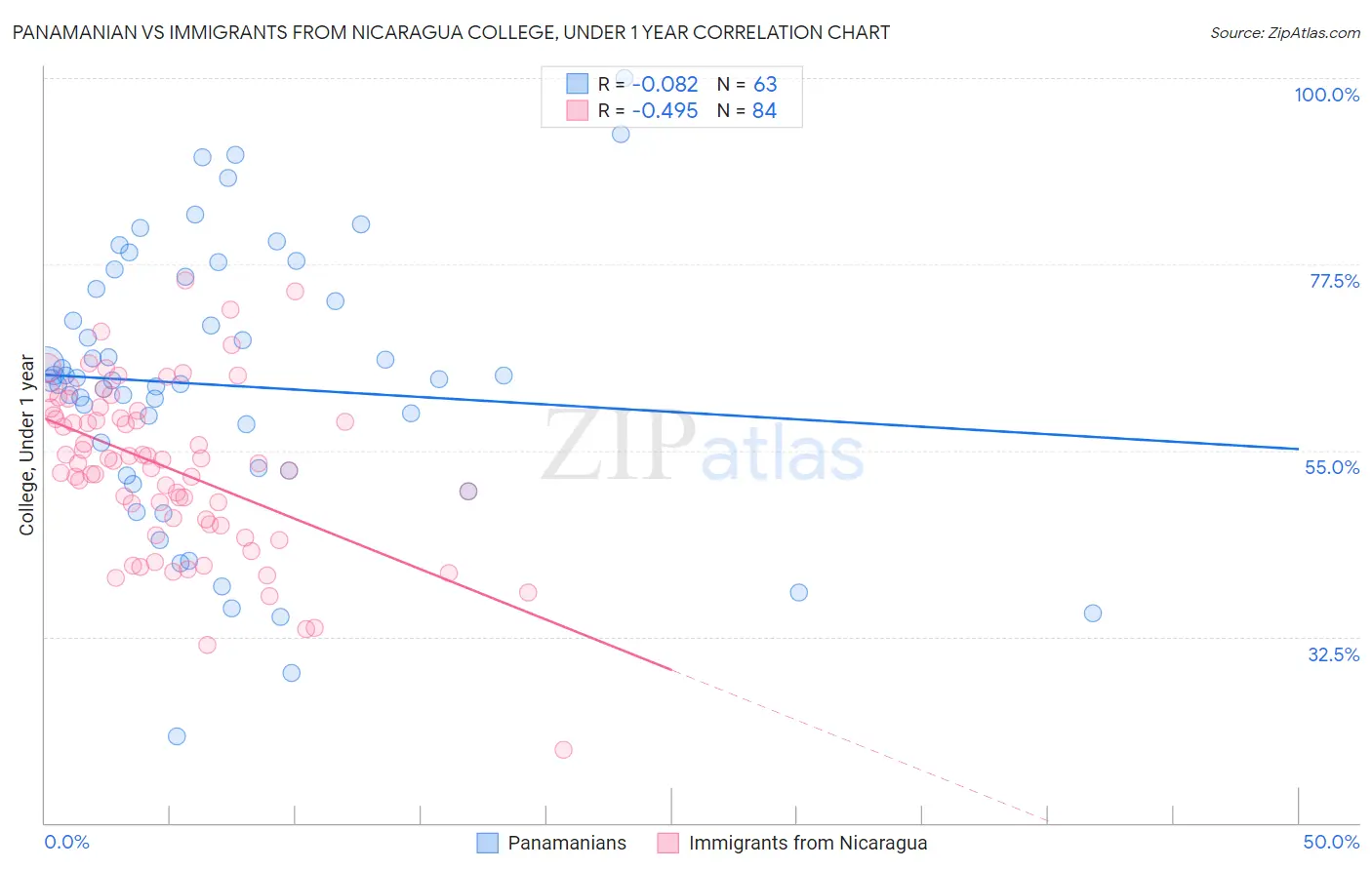 Panamanian vs Immigrants from Nicaragua College, Under 1 year