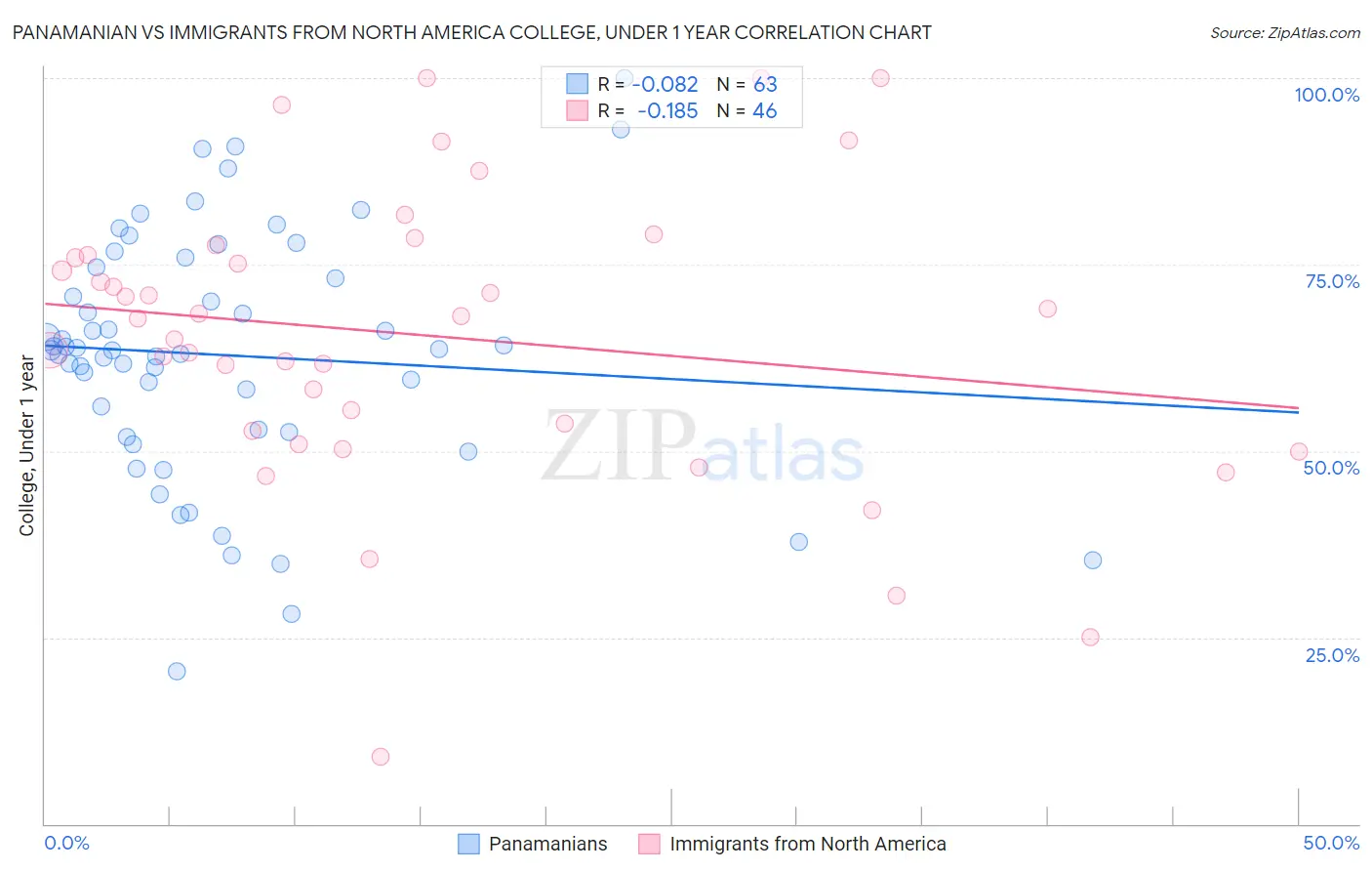 Panamanian vs Immigrants from North America College, Under 1 year