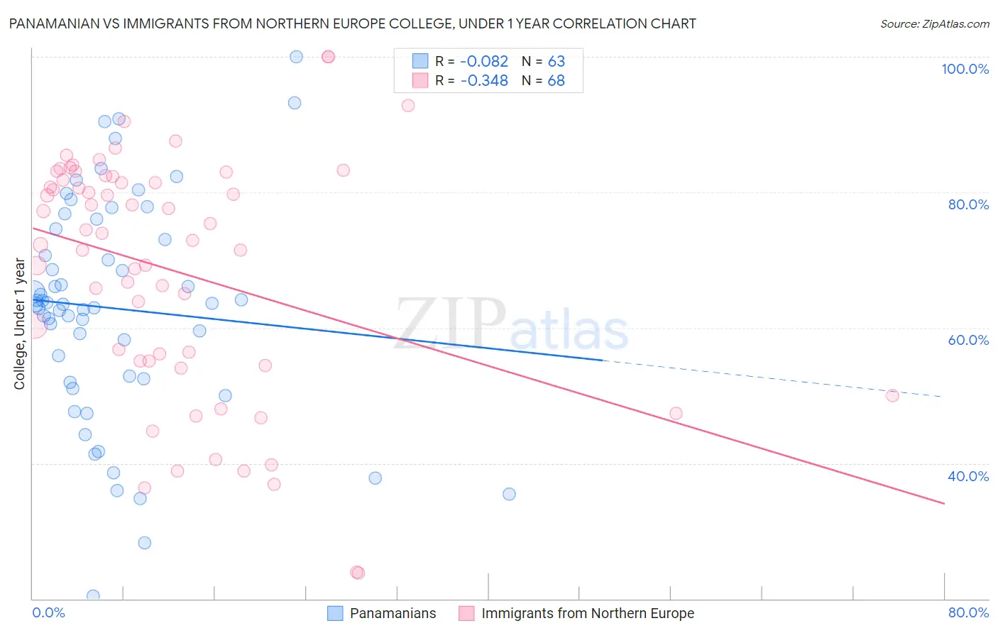 Panamanian vs Immigrants from Northern Europe College, Under 1 year