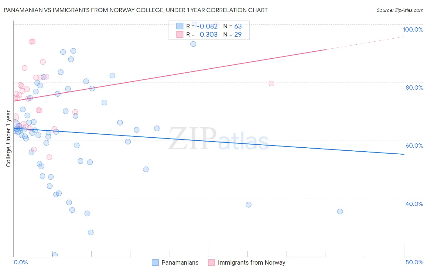 Panamanian vs Immigrants from Norway College, Under 1 year