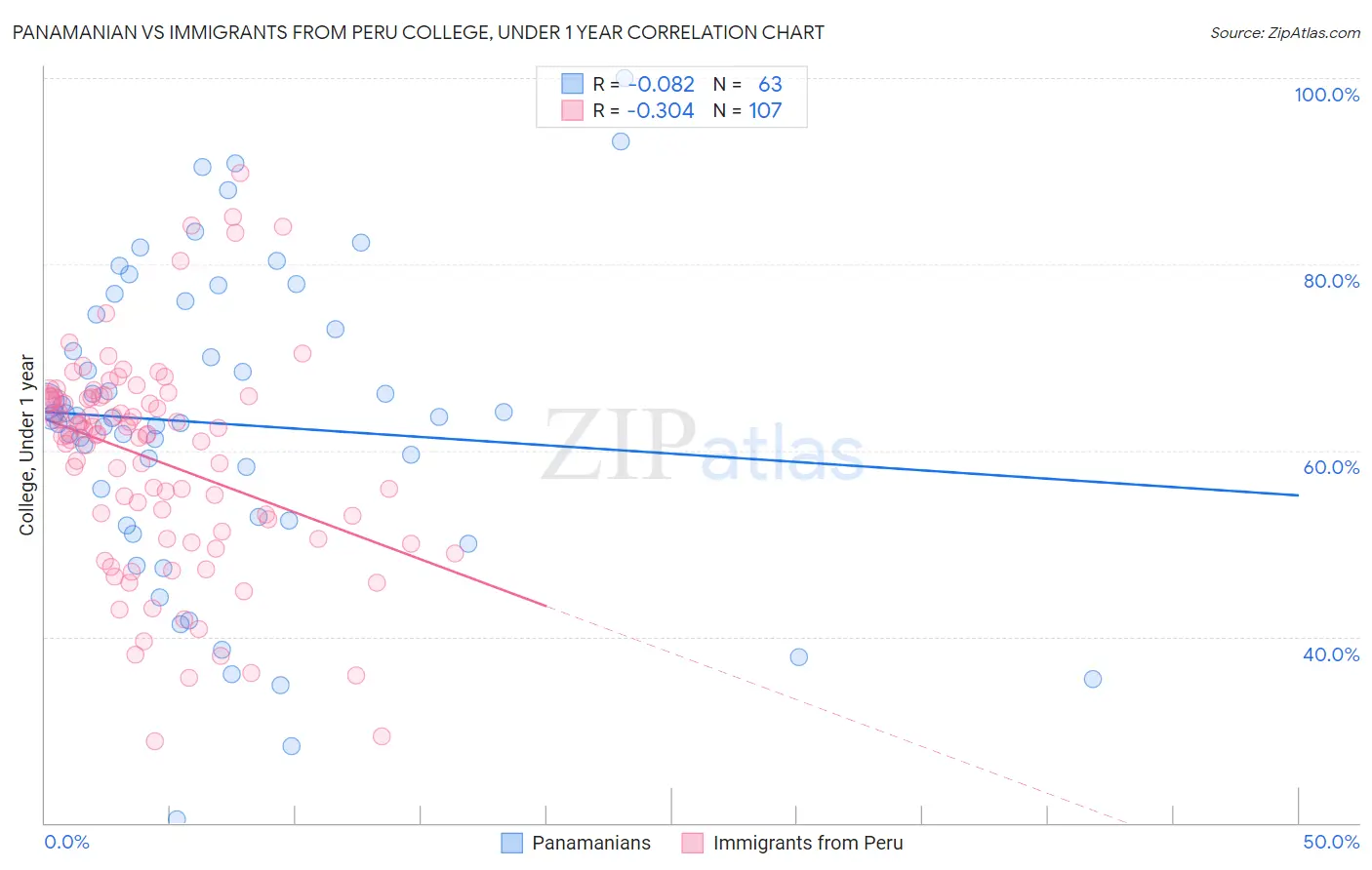 Panamanian vs Immigrants from Peru College, Under 1 year