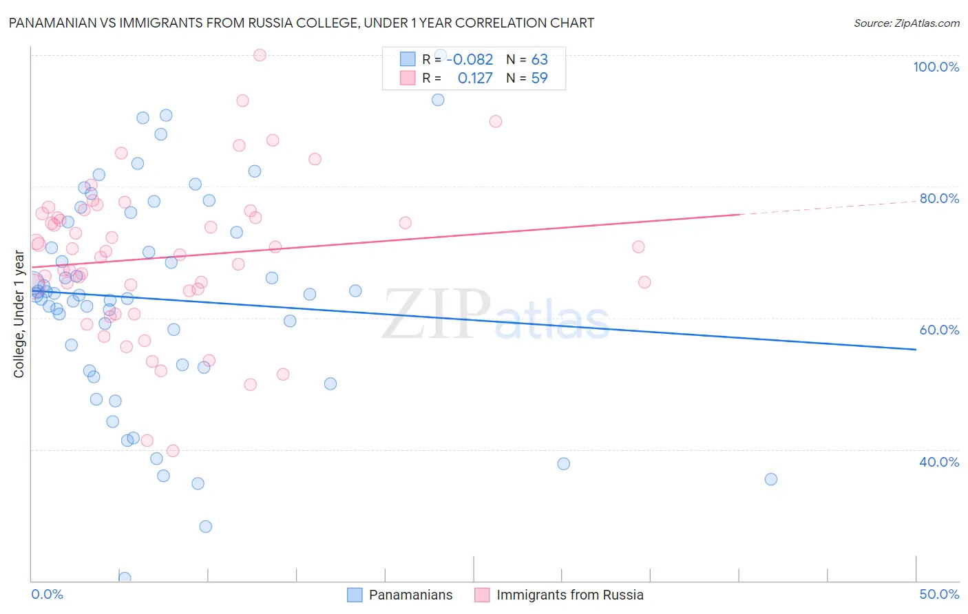 Panamanian vs Immigrants from Russia College, Under 1 year