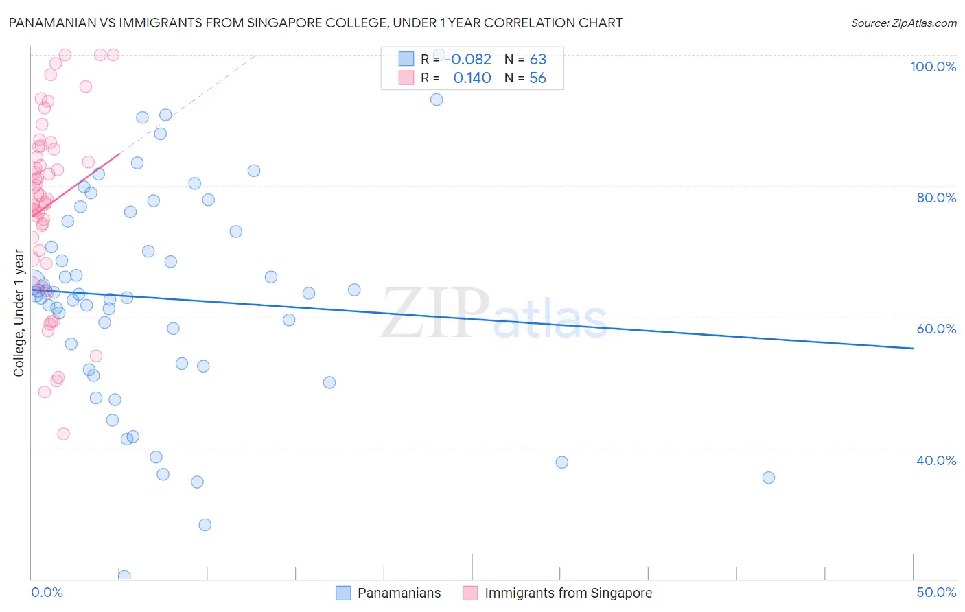 Panamanian vs Immigrants from Singapore College, Under 1 year