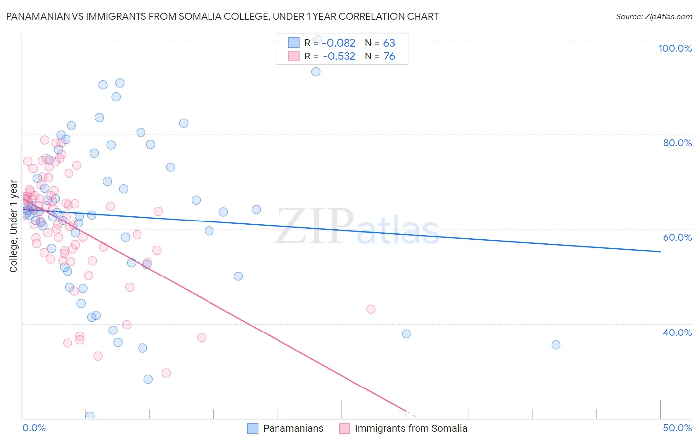 Panamanian vs Immigrants from Somalia College, Under 1 year