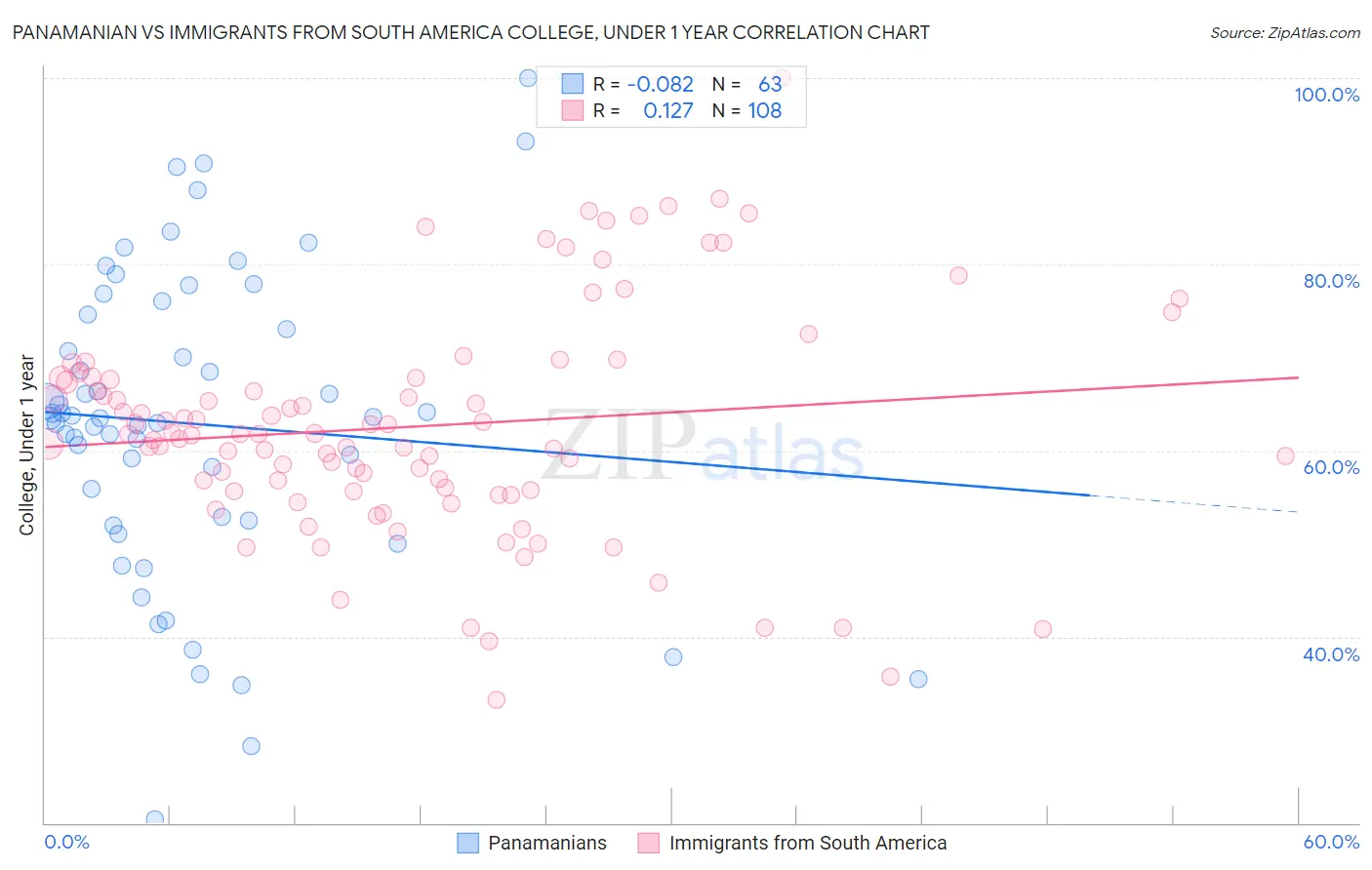Panamanian vs Immigrants from South America College, Under 1 year