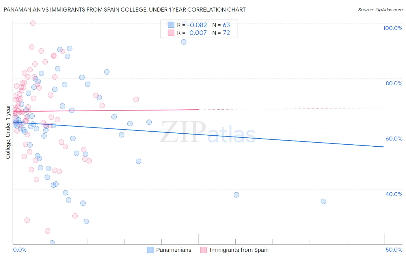Panamanian vs Immigrants from Spain College, Under 1 year