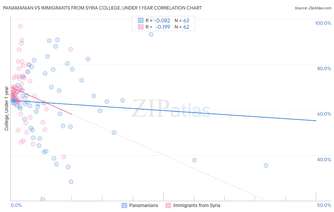 Panamanian vs Immigrants from Syria College, Under 1 year