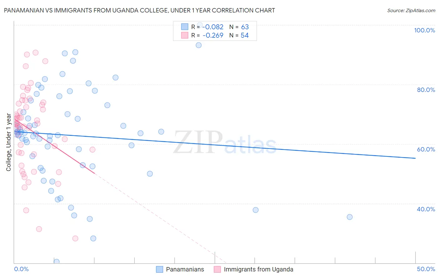 Panamanian vs Immigrants from Uganda College, Under 1 year