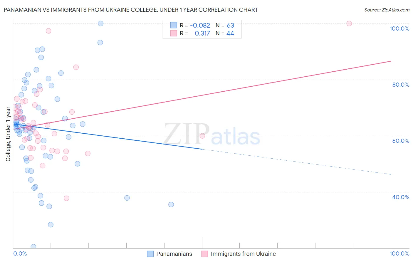 Panamanian vs Immigrants from Ukraine College, Under 1 year