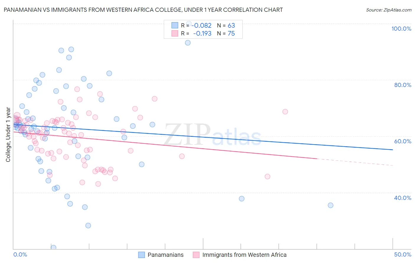 Panamanian vs Immigrants from Western Africa College, Under 1 year