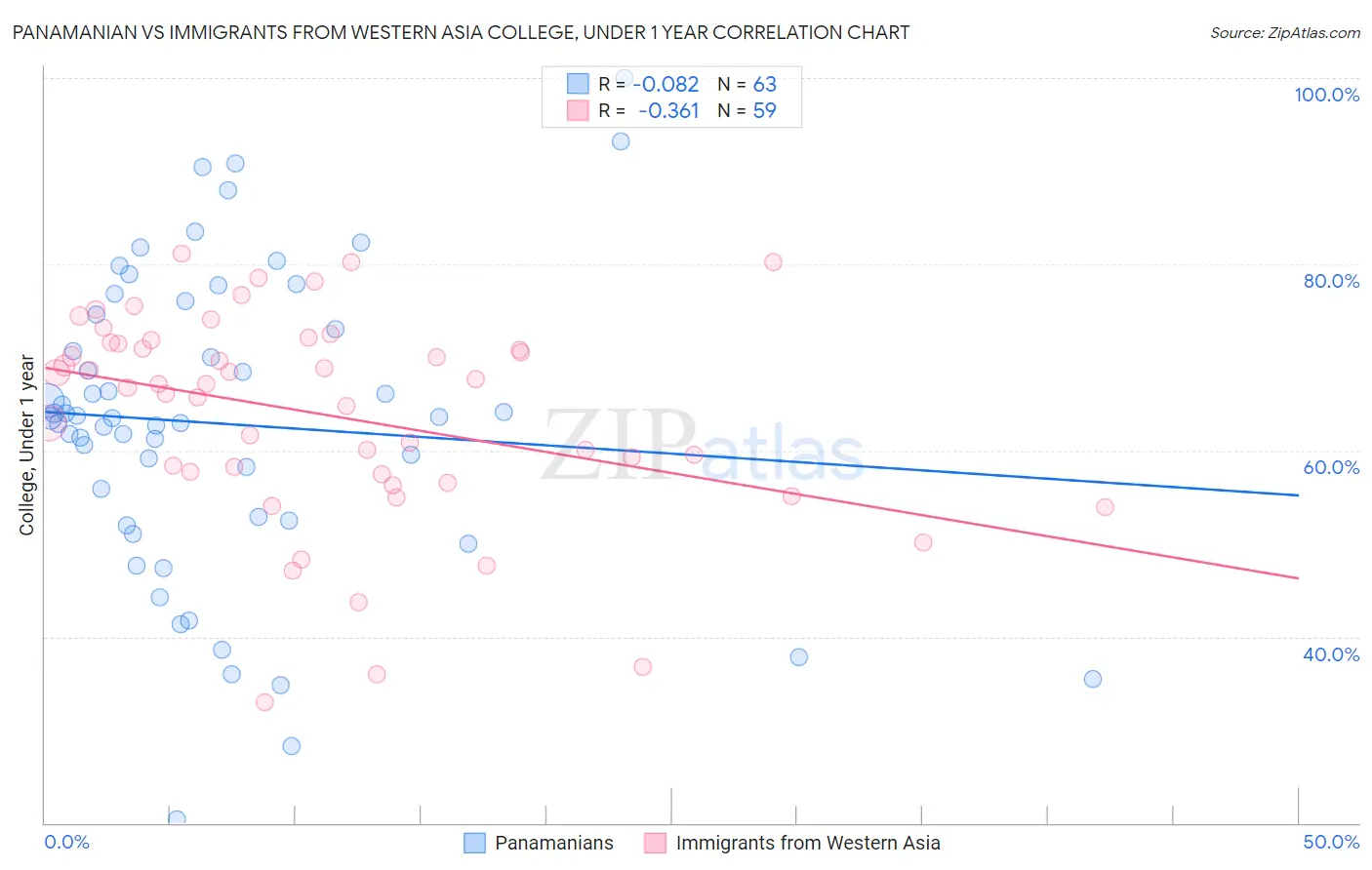 Panamanian vs Immigrants from Western Asia College, Under 1 year