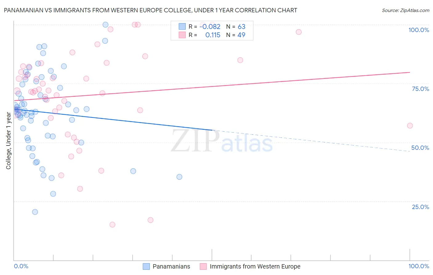 Panamanian vs Immigrants from Western Europe College, Under 1 year
