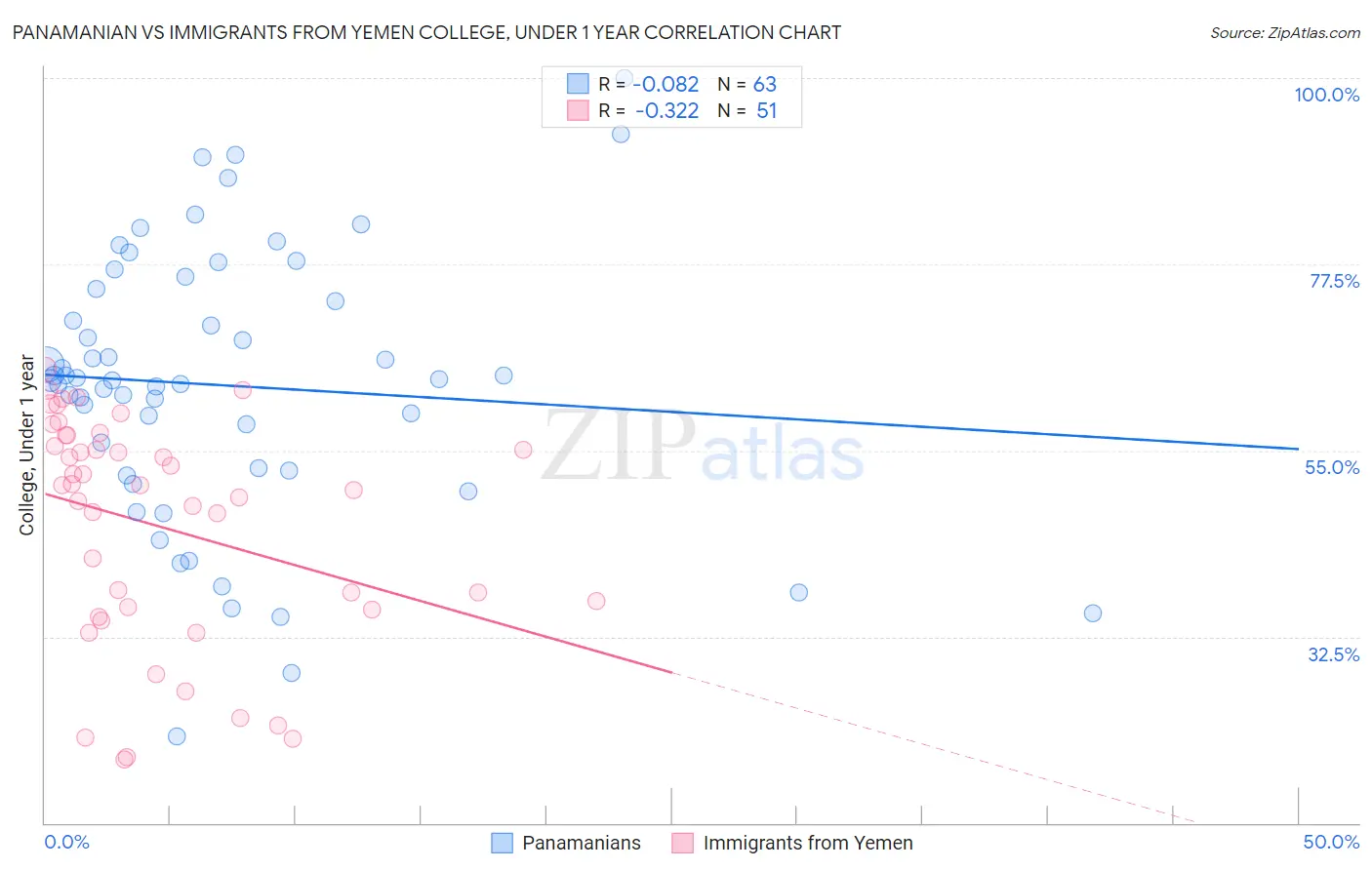 Panamanian vs Immigrants from Yemen College, Under 1 year