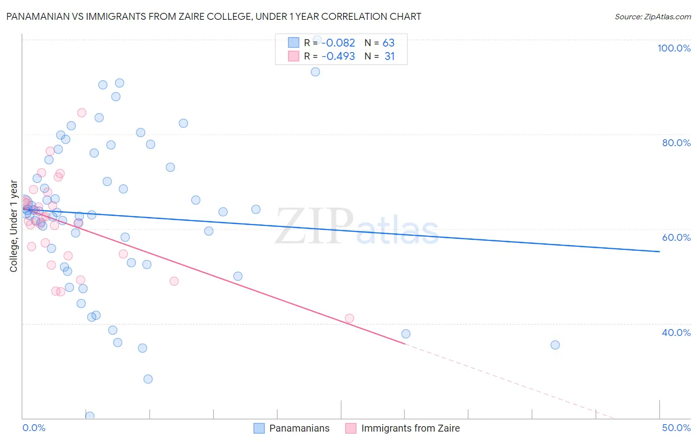 Panamanian vs Immigrants from Zaire College, Under 1 year