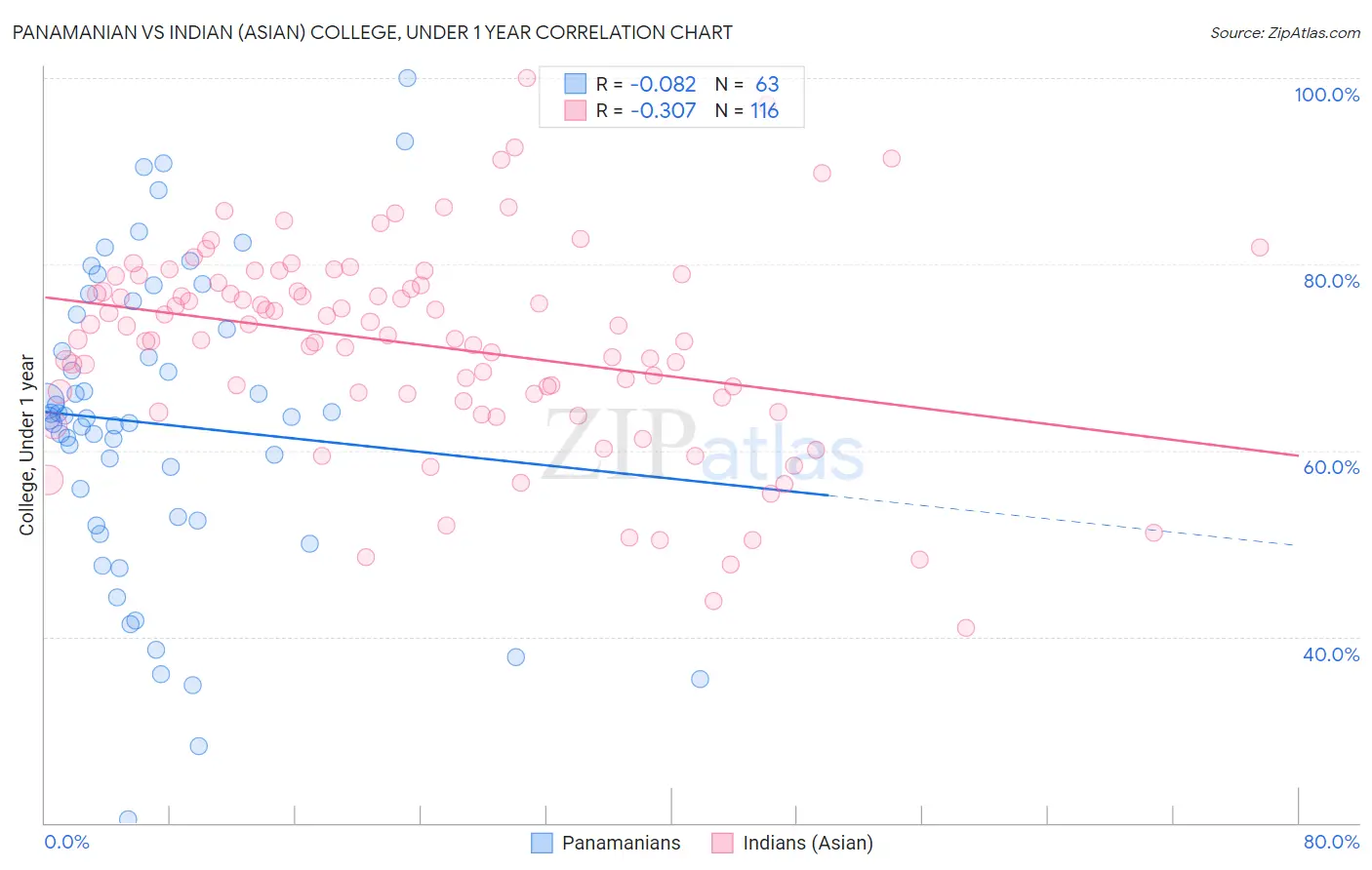 Panamanian vs Indian (Asian) College, Under 1 year