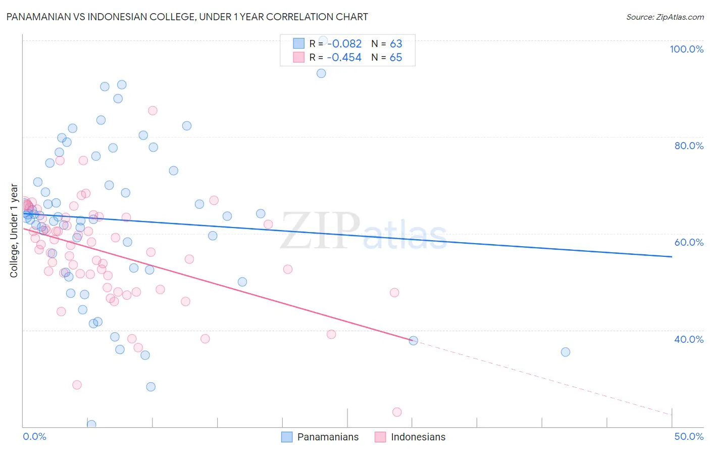 Panamanian vs Indonesian College, Under 1 year