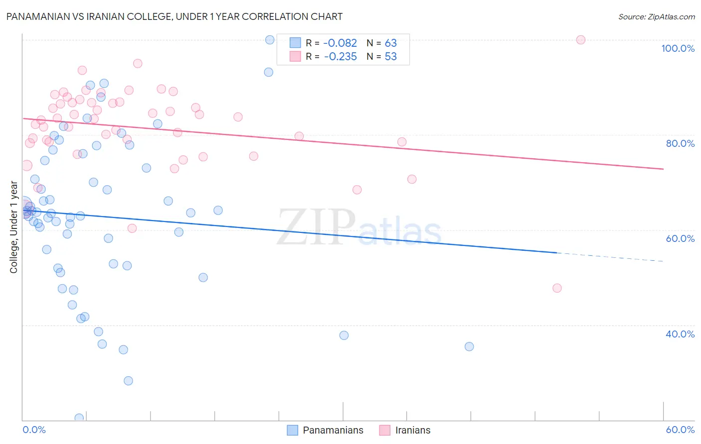 Panamanian vs Iranian College, Under 1 year