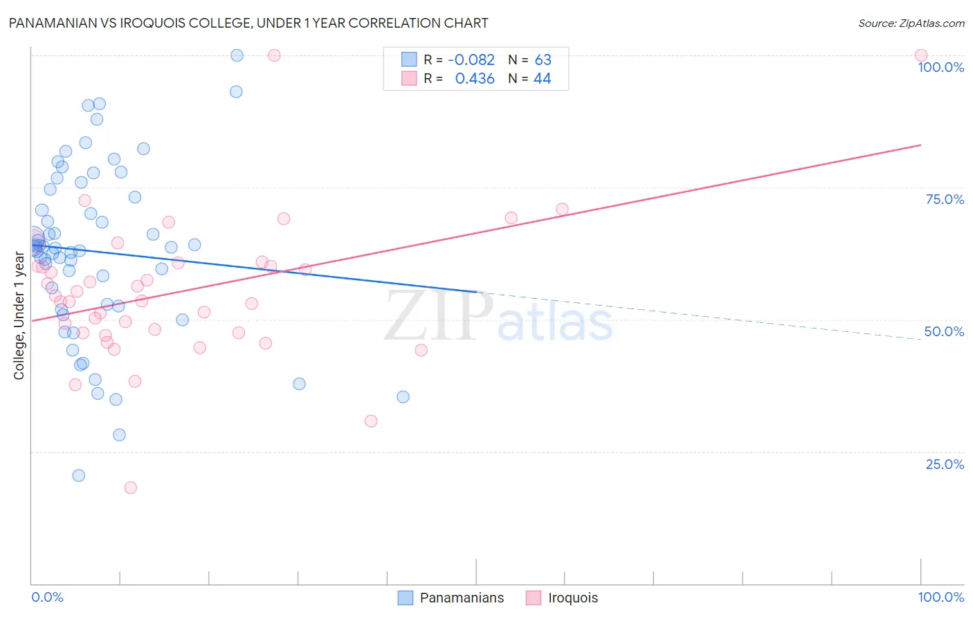 Panamanian vs Iroquois College, Under 1 year
