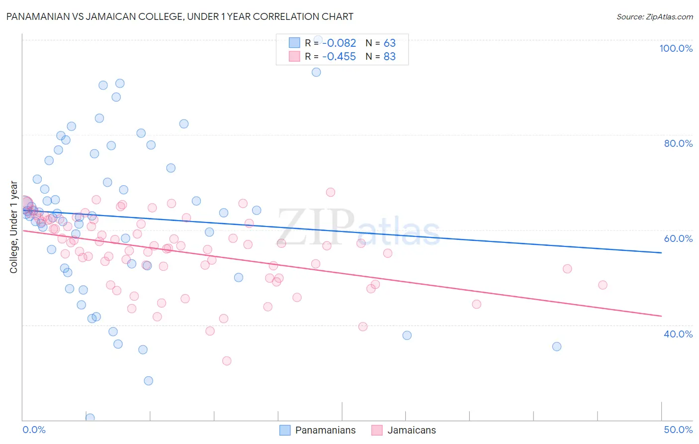 Panamanian vs Jamaican College, Under 1 year