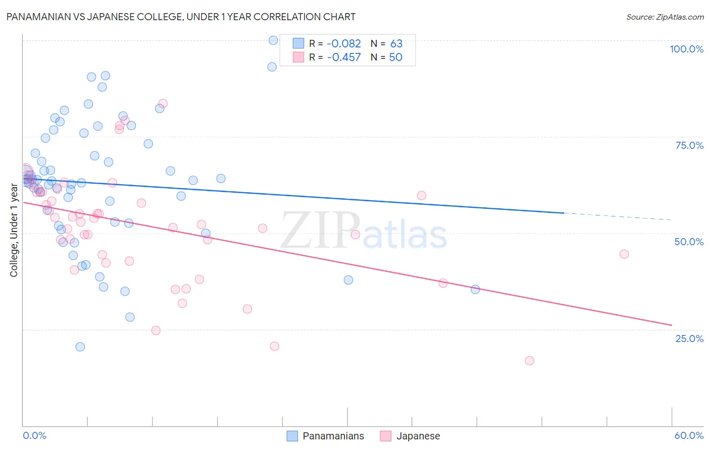 Panamanian vs Japanese College, Under 1 year