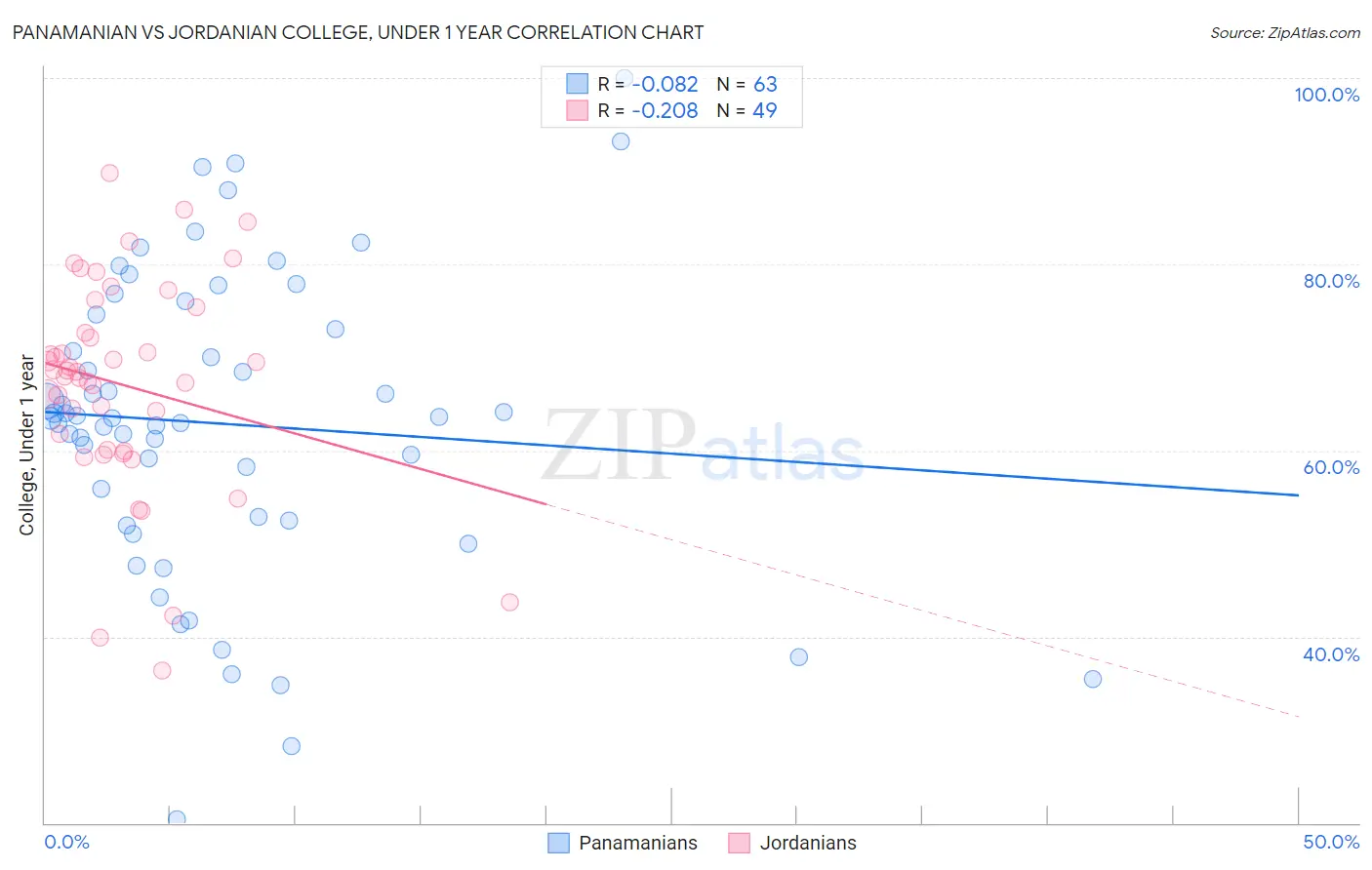 Panamanian vs Jordanian College, Under 1 year