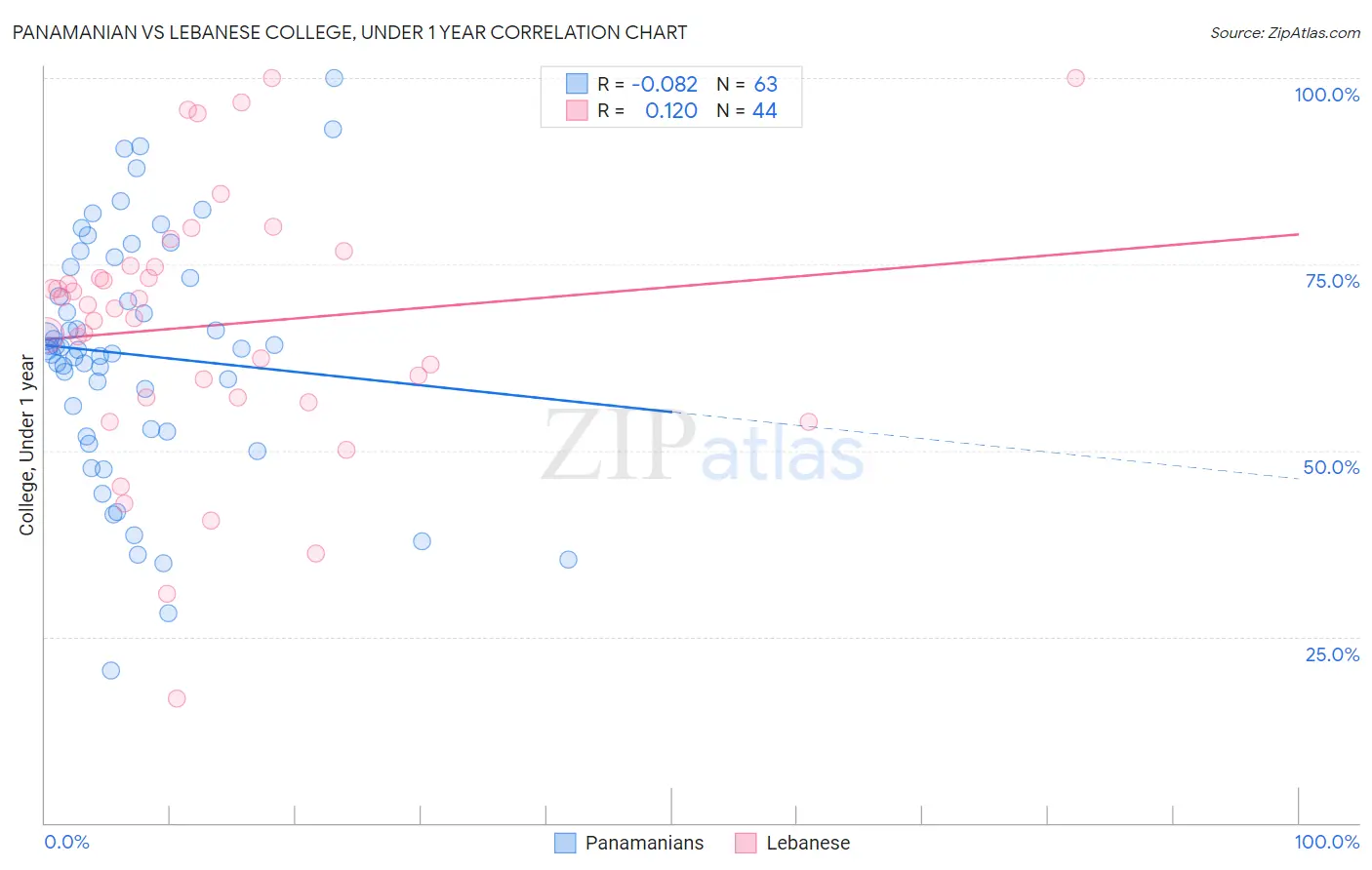 Panamanian vs Lebanese College, Under 1 year