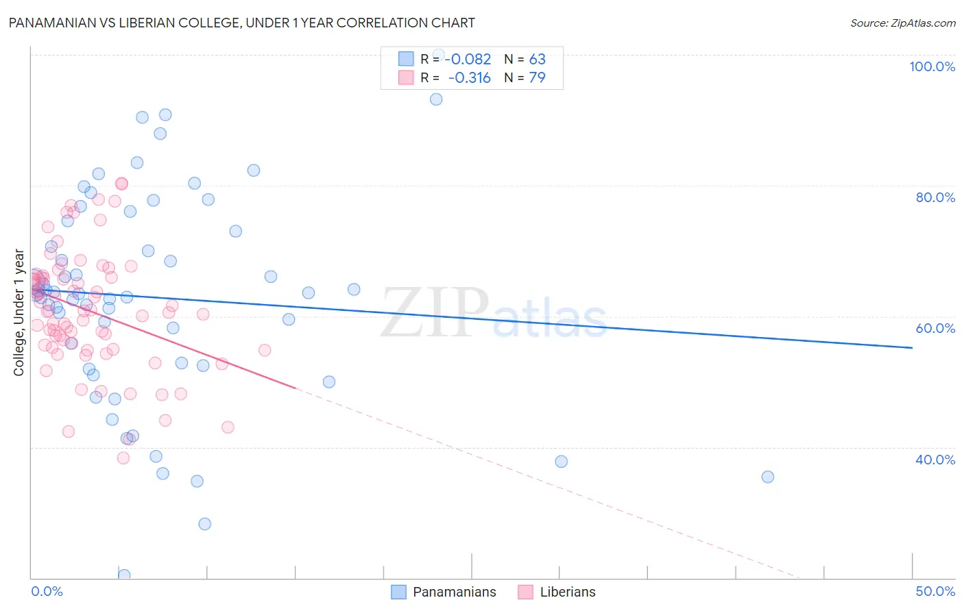 Panamanian vs Liberian College, Under 1 year