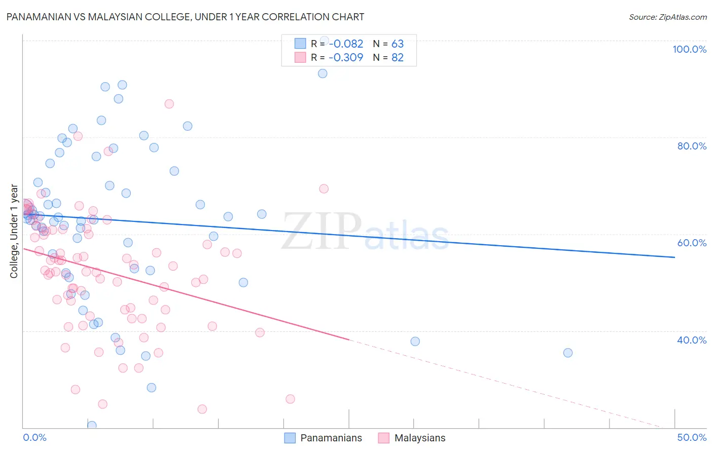 Panamanian vs Malaysian College, Under 1 year