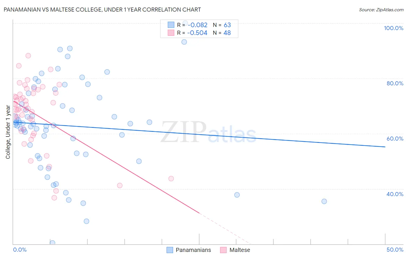 Panamanian vs Maltese College, Under 1 year