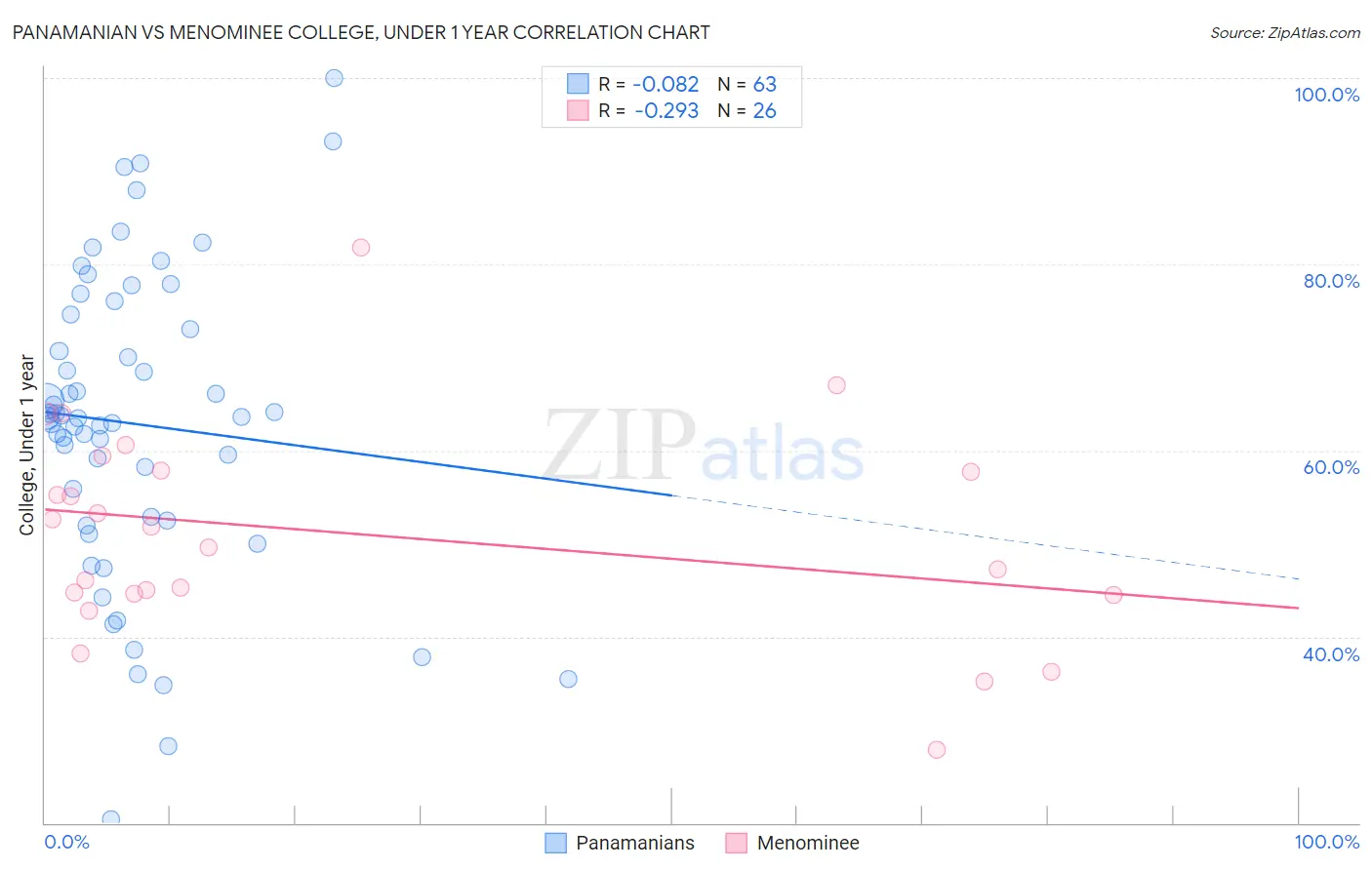 Panamanian vs Menominee College, Under 1 year
