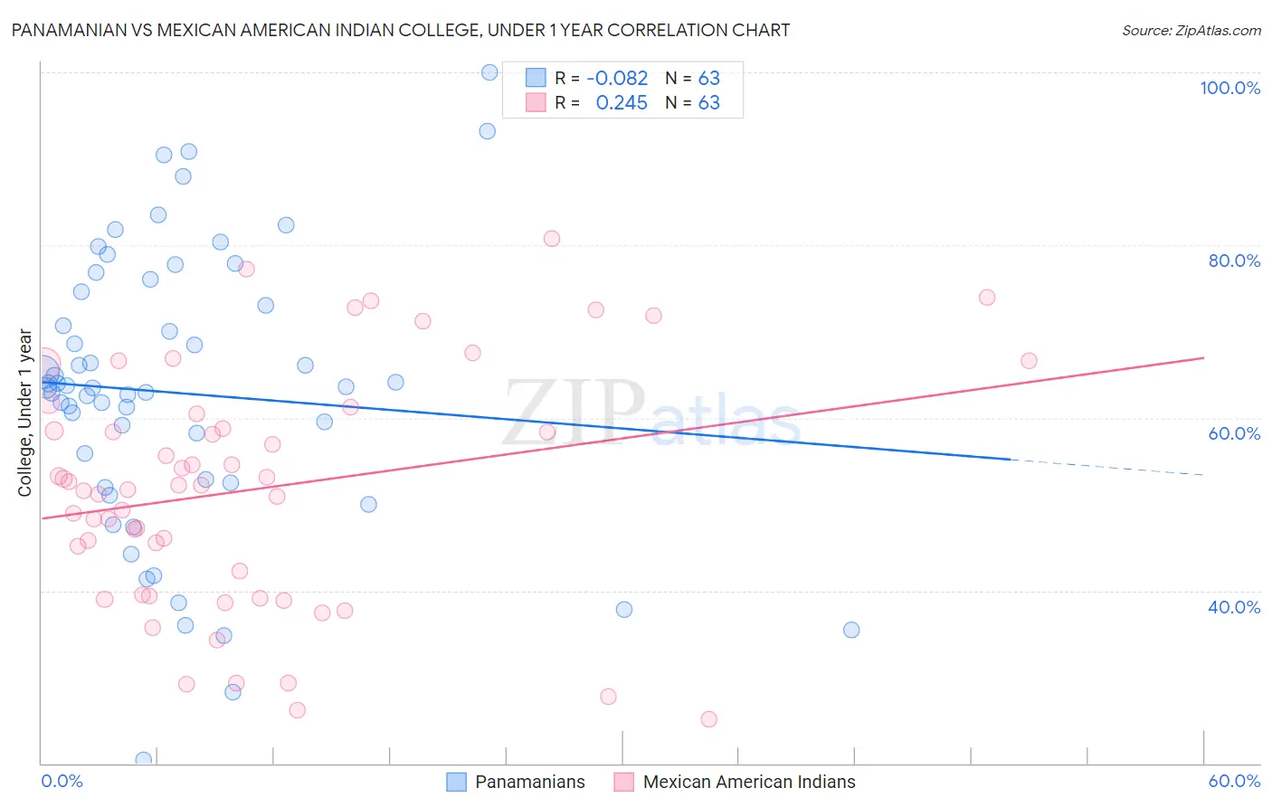 Panamanian vs Mexican American Indian College, Under 1 year