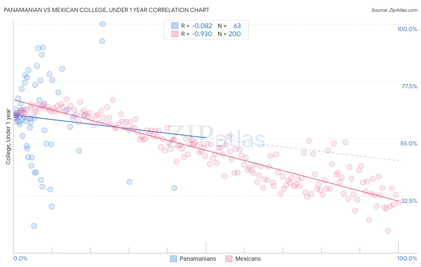 Panamanian vs Mexican College, Under 1 year