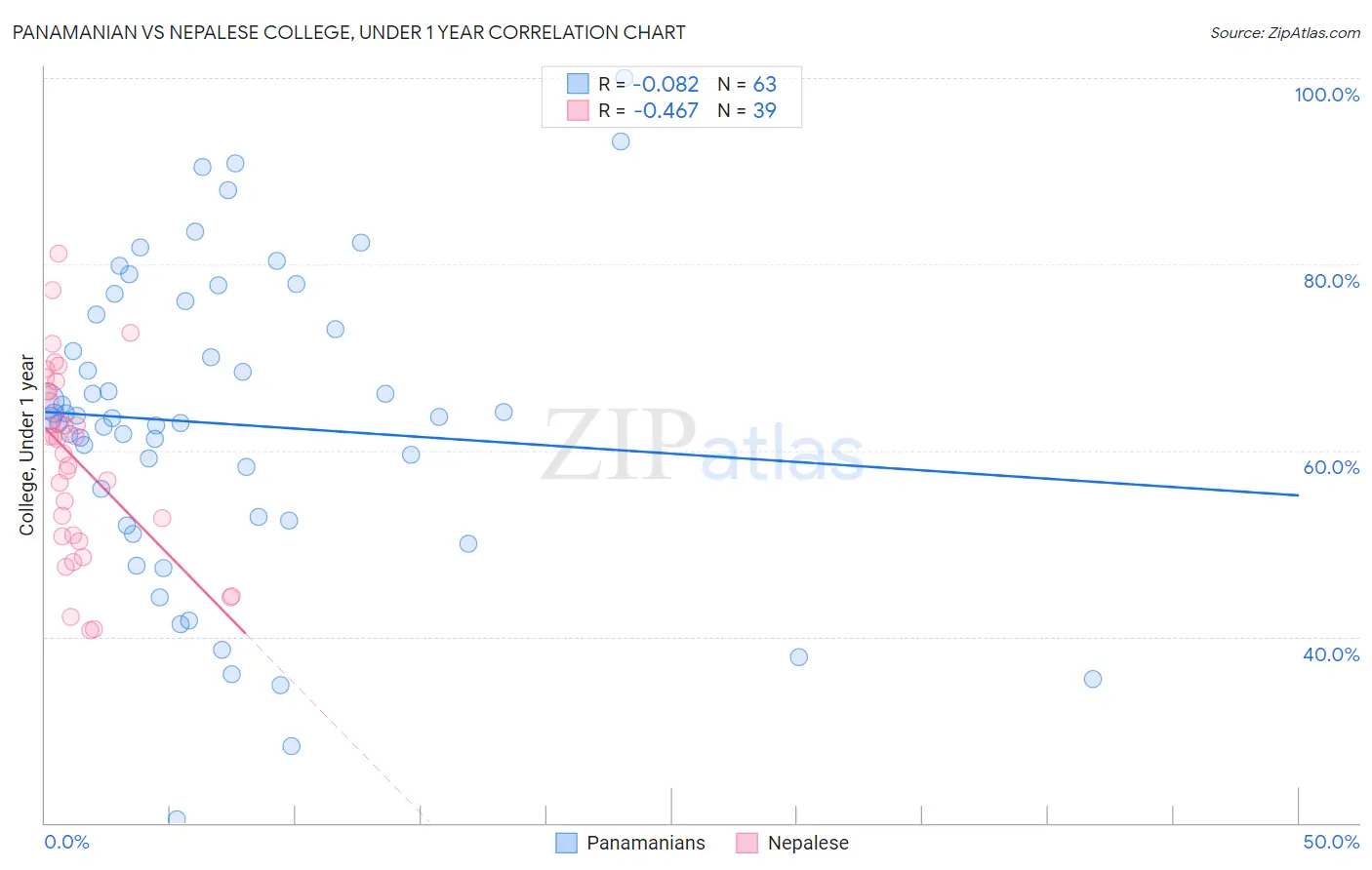 Panamanian vs Nepalese College, Under 1 year