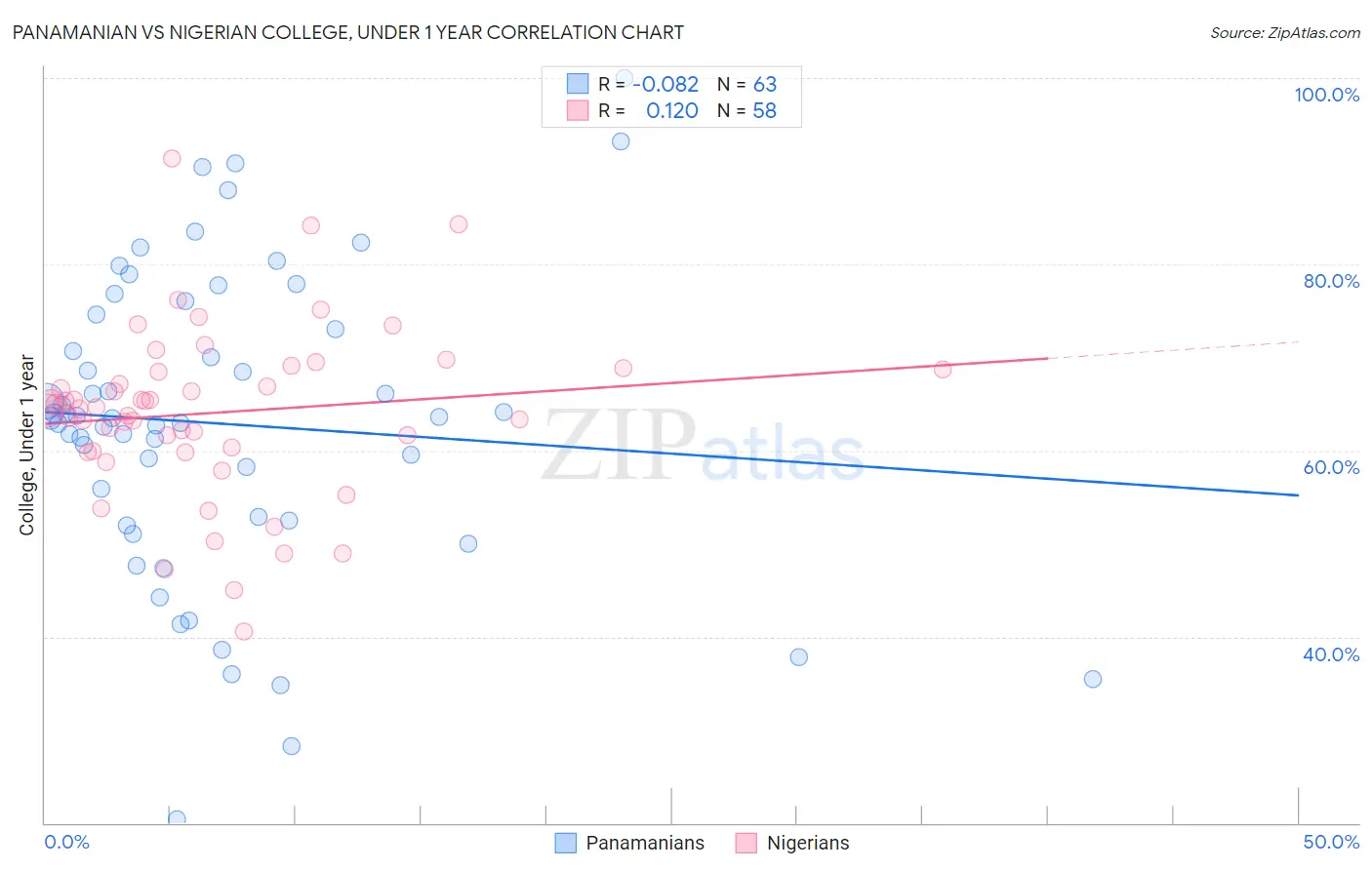 Panamanian vs Nigerian College, Under 1 year