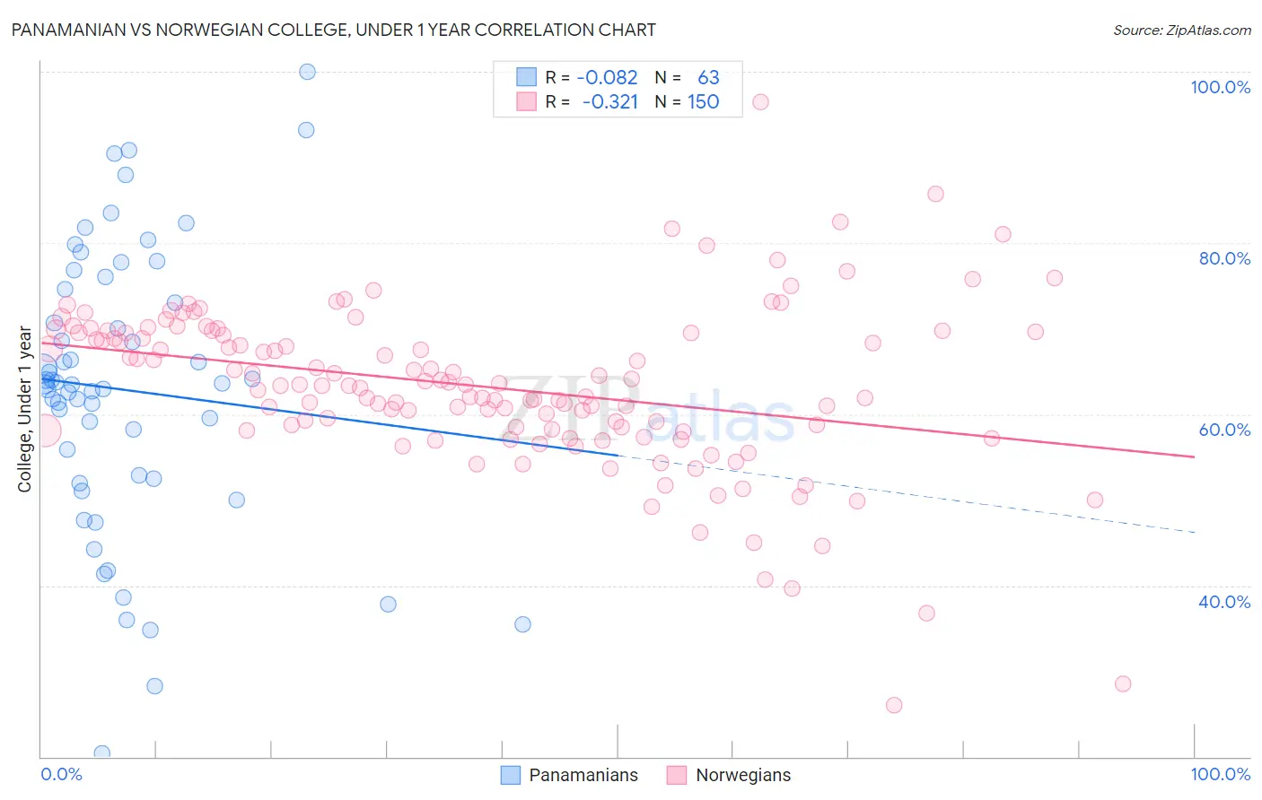 Panamanian vs Norwegian College, Under 1 year