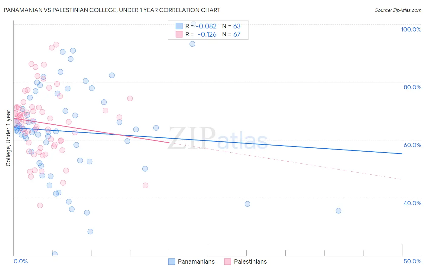 Panamanian vs Palestinian College, Under 1 year