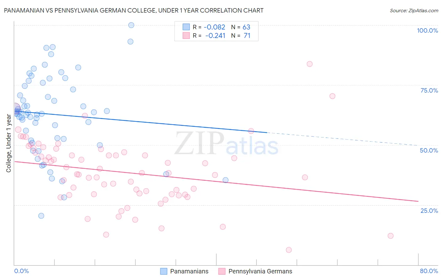 Panamanian vs Pennsylvania German College, Under 1 year