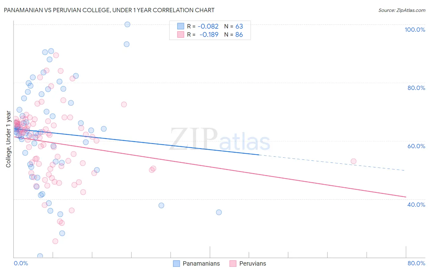 Panamanian vs Peruvian College, Under 1 year