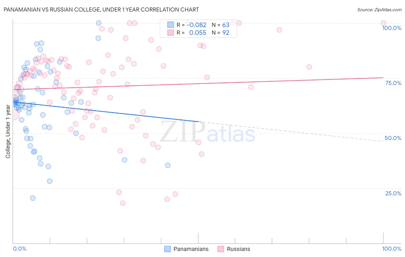 Panamanian vs Russian College, Under 1 year