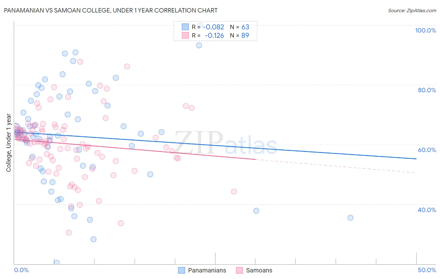 Panamanian vs Samoan College, Under 1 year