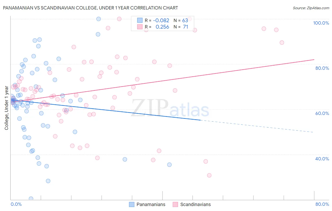 Panamanian vs Scandinavian College, Under 1 year