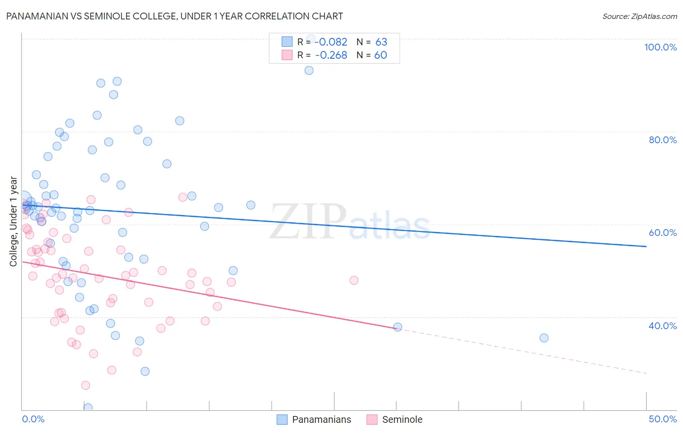 Panamanian vs Seminole College, Under 1 year