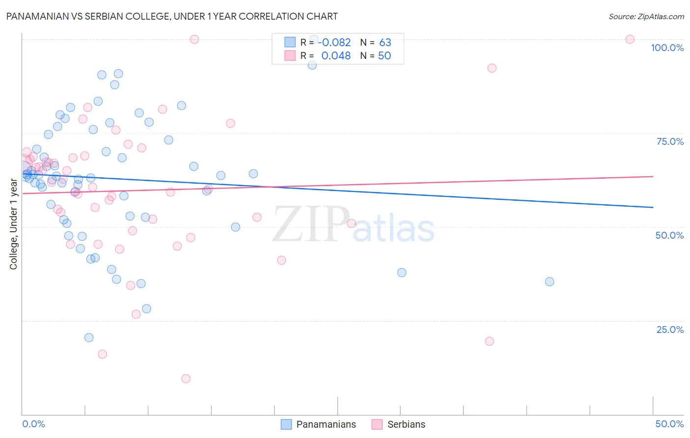 Panamanian vs Serbian College, Under 1 year