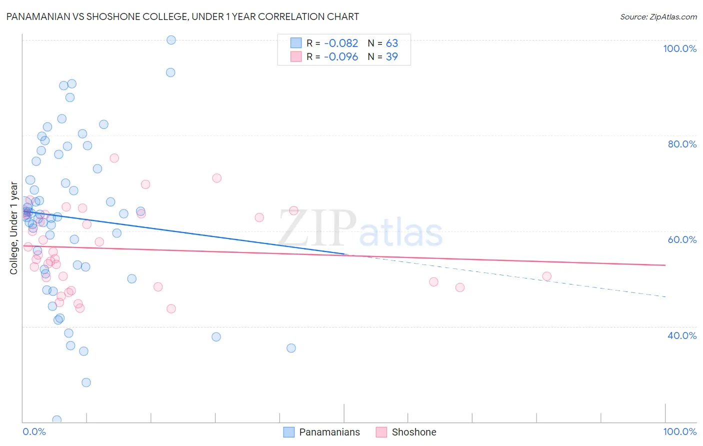 Panamanian vs Shoshone College, Under 1 year