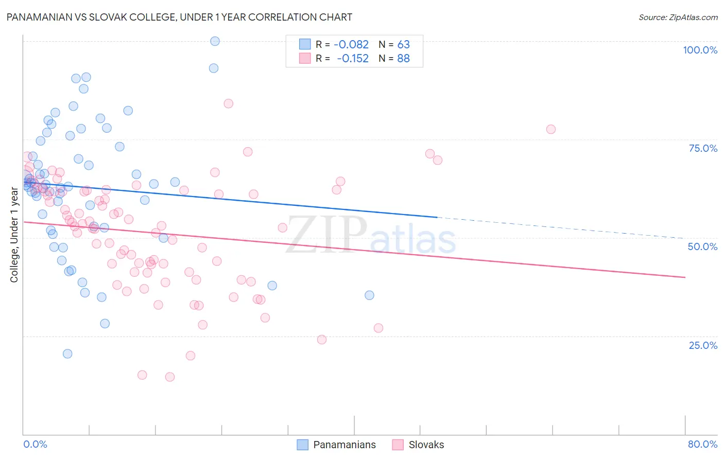 Panamanian vs Slovak College, Under 1 year