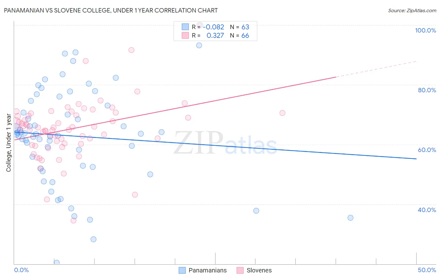 Panamanian vs Slovene College, Under 1 year
