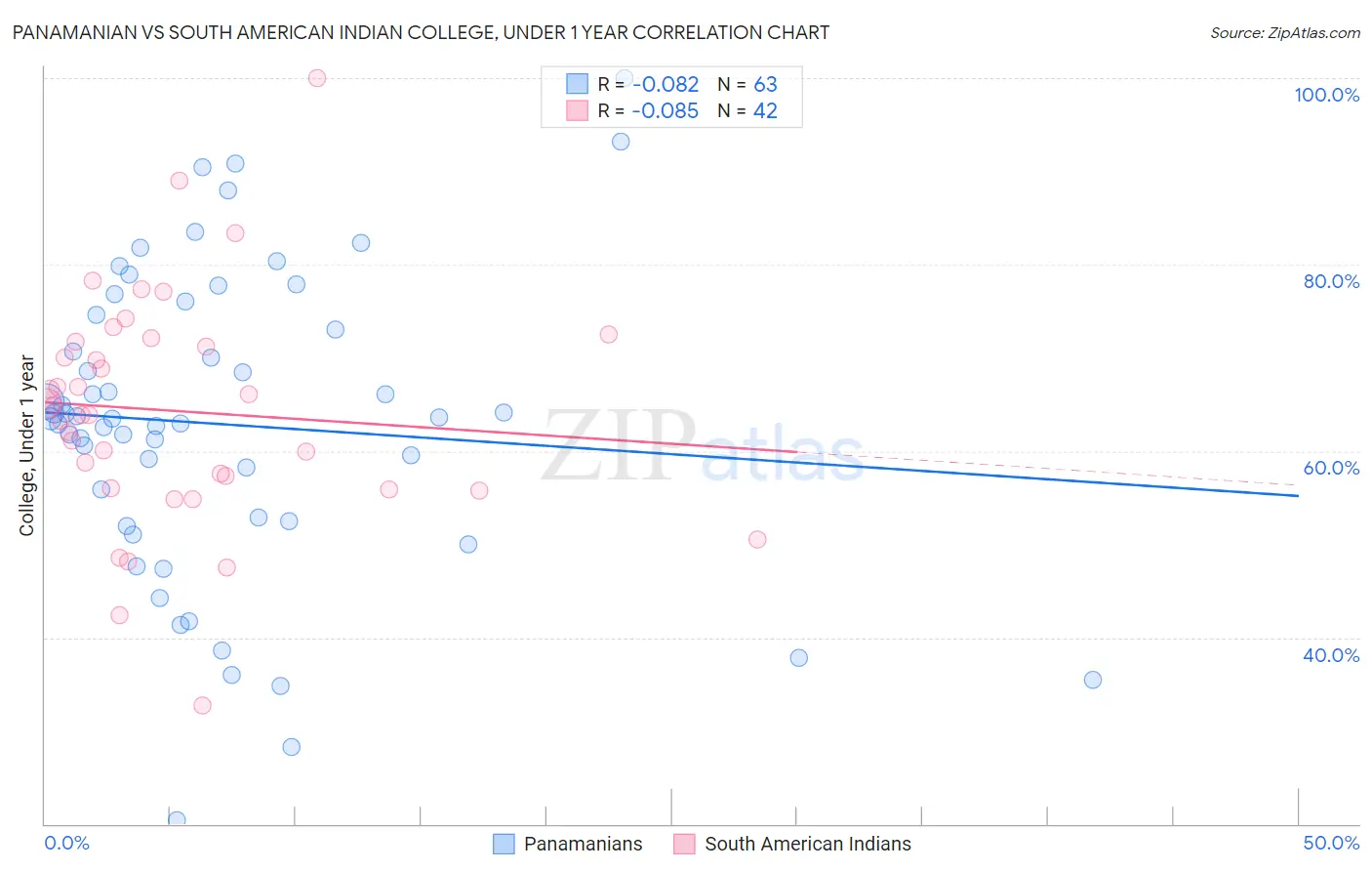 Panamanian vs South American Indian College, Under 1 year