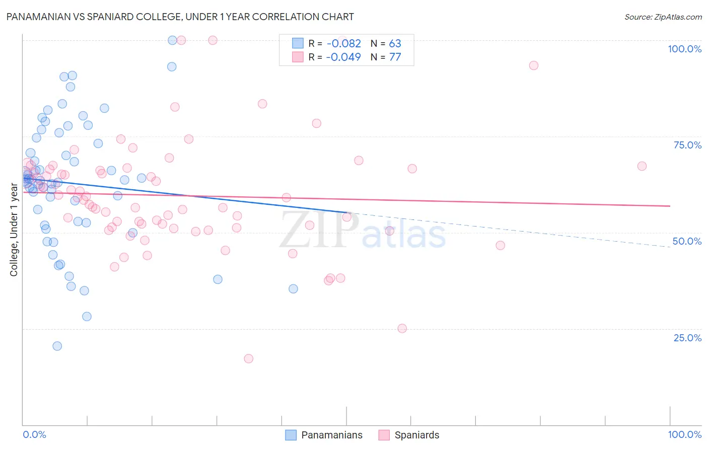 Panamanian vs Spaniard College, Under 1 year