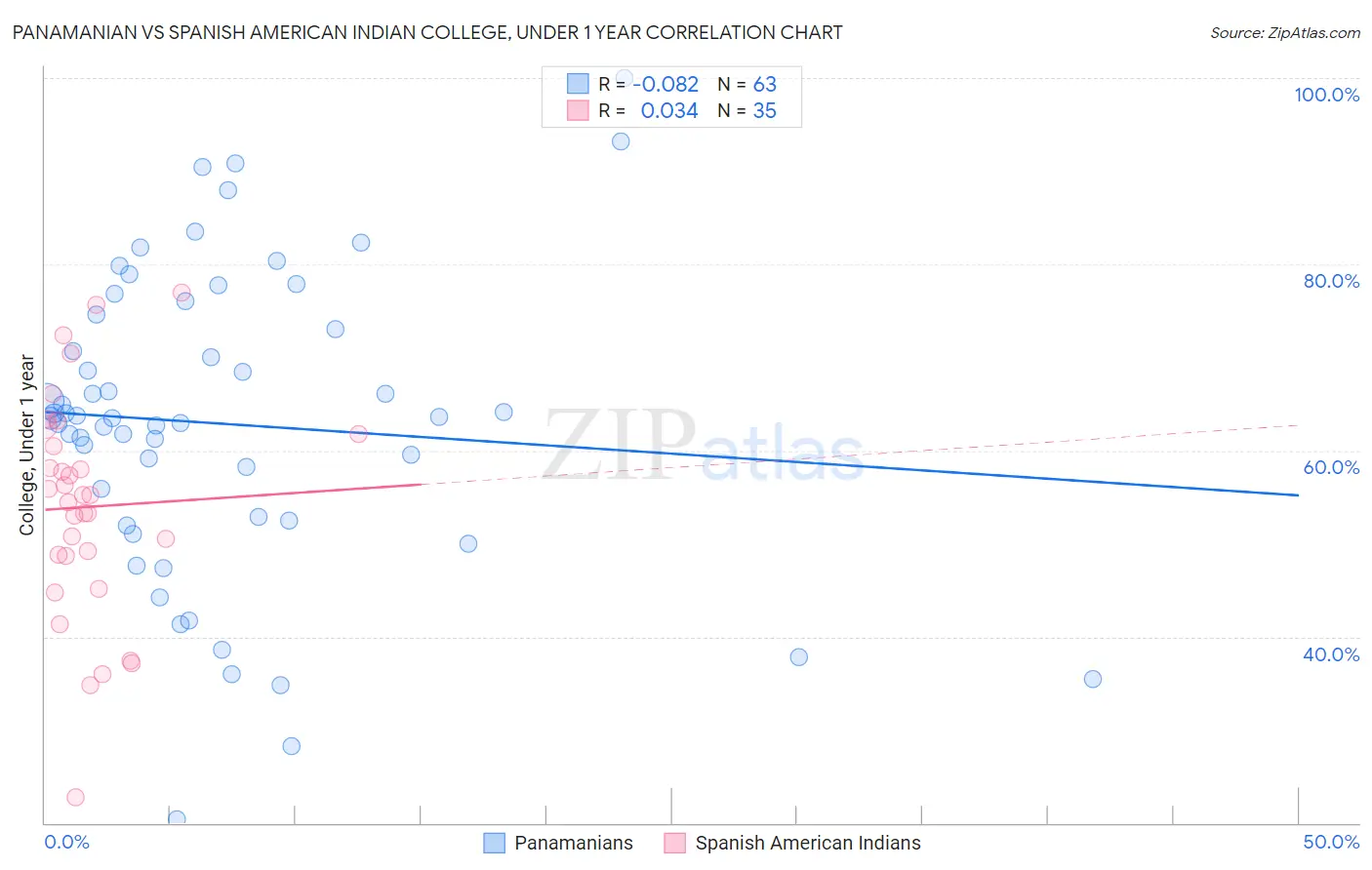 Panamanian vs Spanish American Indian College, Under 1 year